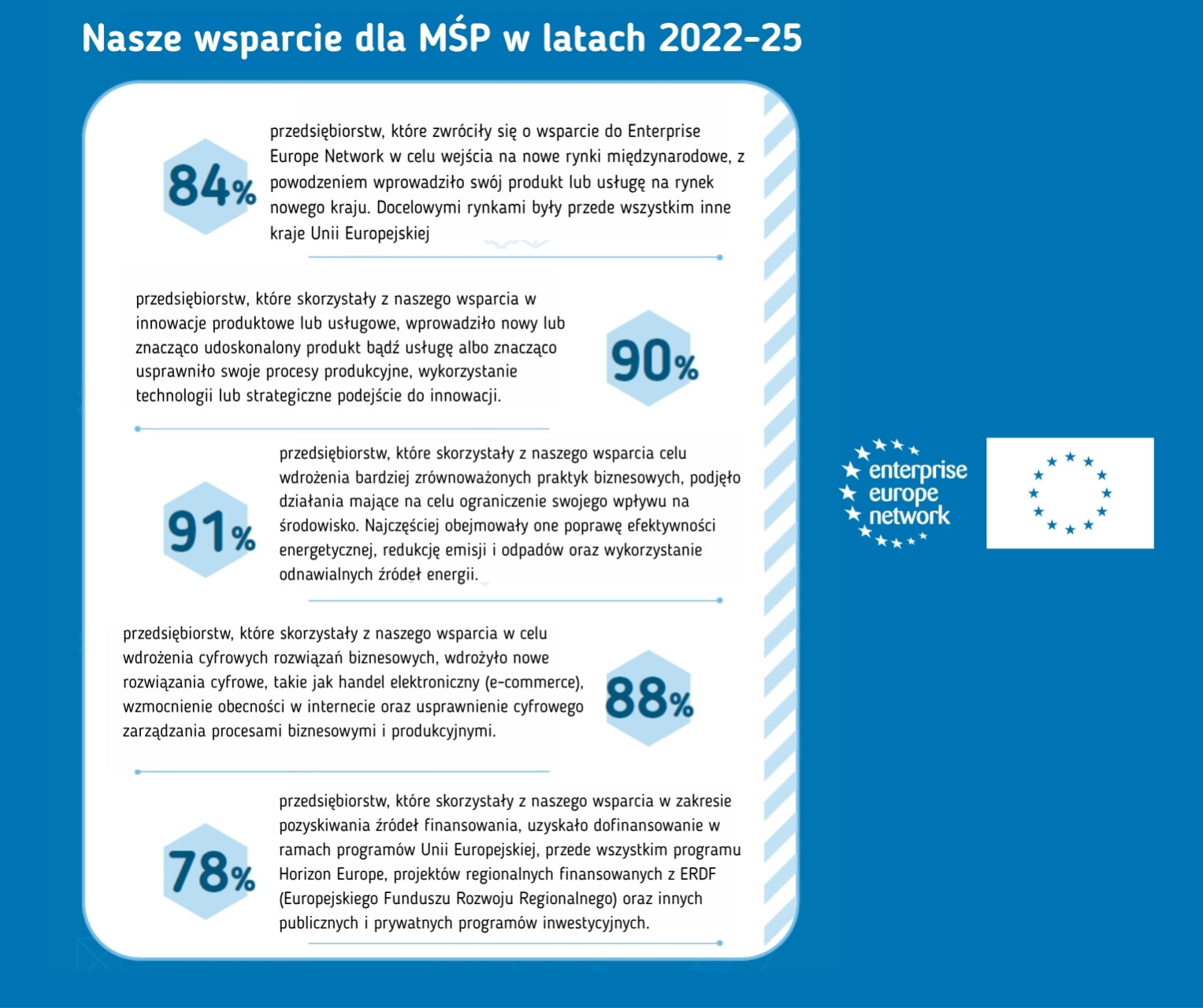 Infografika z logotypem EEN. Nasze wsparcie dla MŚP w latach 2022–25
84% przedsiębiorstw, które zwróciły się o wsparcie do Enterprise Europe Network w celu wejścia na nowe rynki międzynarodowe, z powodzeniem wprowadziło swój produkt lub usługę na rynek nowego kraju. Docelowymi rynkami były przede wszystkim inne kraje Unii Europejskiej.
90% przedsiębiorstw, które skorzystały z naszego wsparcia w innowacje produktowe lub usługowe, wprowadziło nowy lub znacząco udoskonalony produkt bądź usługę albo znacząco usprawniło swoje procesy produkcyjne, wykorzystanie technologii lub strategiczne podejście do innowacji.
91% przedsiębiorstw, które skorzystały z naszego wsparcia w celu wdrożenia bardziej zrównoważonych praktyk biznesowych, podjęło działania mające na celu ograniczenie swojego wpływu na środowisko. Najczęściej obejmowały one poprawę efektywności energetycznej, redukcję emisji i odpadów oraz wykorzystanie odnawialnych źródeł energii.
88% przedsiębiorstw, które skorzystały z naszego wsparcia w celu wdrożenia cyfrowych rozwiązań biznesowych, wdrożyło nowe rozwiązania cyfrowe, takie jak handel elektroniczny (e-commerce), wzmocnienie obecności w internecie oraz usprawnienie cyfrowego zarządzania procesami biznesowymi i produkcyjnymi.
78% przedsiębiorstw, które skorzystały z naszego wsparcia w zakresie pozyskiwania źródeł finansowania, uzyskało dofinansowanie w ramach programów Unii Europejskiej, przede wszystkim programu Horizon Europe, projektów regionalnych finansowanych z ERDF (Europejskiego Funduszu Rozwoju Regionalnego) oraz innych publicznych i prywatnych programów inwestycyjnych.